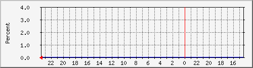 cpu_iowait_steal Traffic Graph