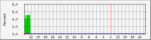 cpu_system_other Traffic Graph