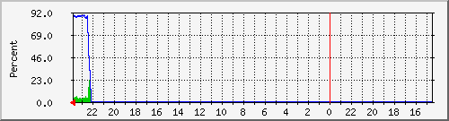 cpu_user_idle Traffic Graph