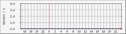 disk_io Traffic Graph