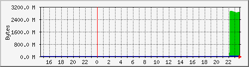 mem_swap Traffic Graph