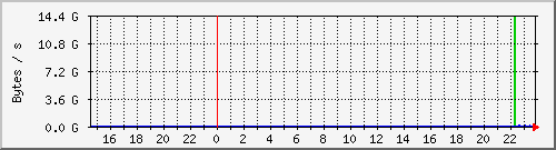 network Traffic Graph